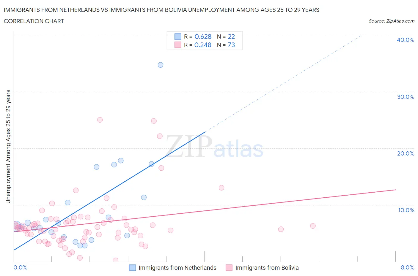 Immigrants from Netherlands vs Immigrants from Bolivia Unemployment Among Ages 25 to 29 years