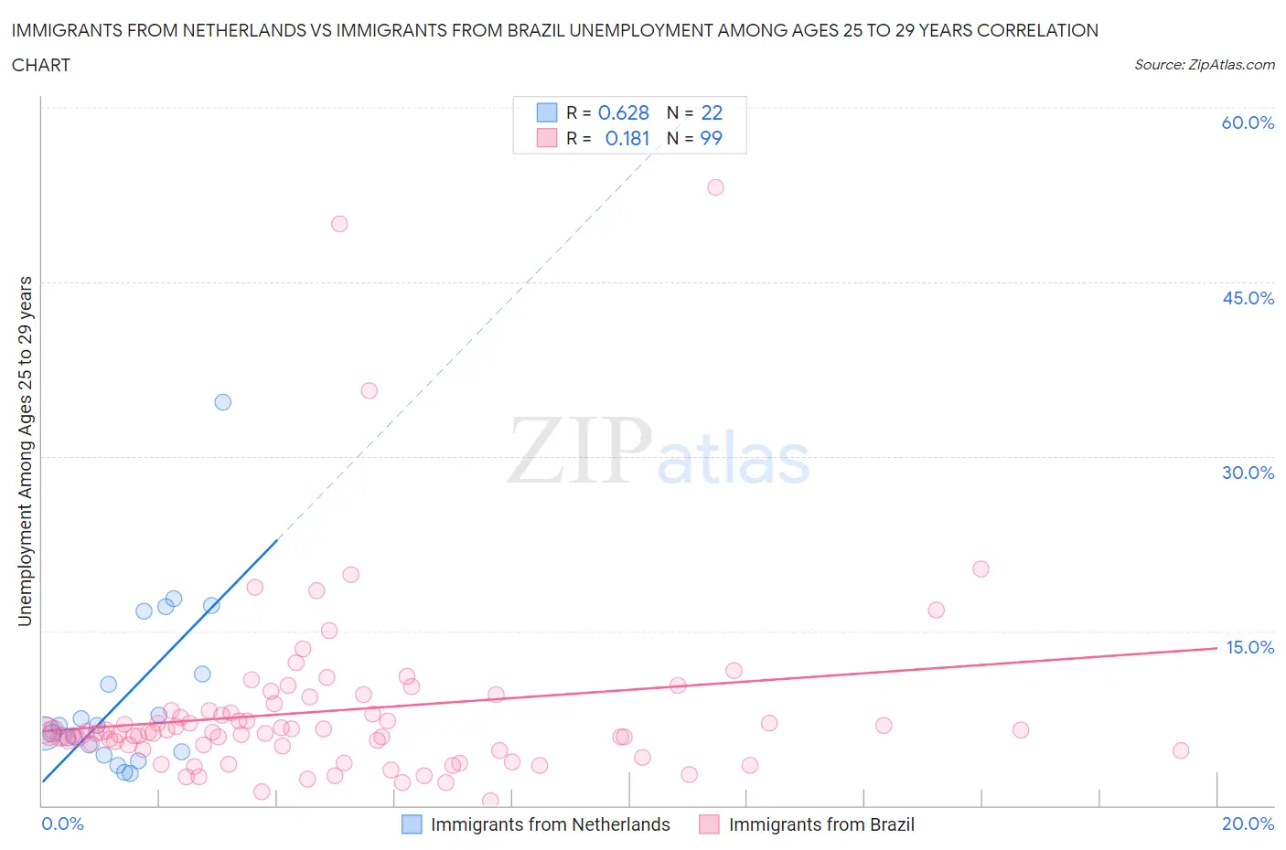 Immigrants from Netherlands vs Immigrants from Brazil Unemployment Among Ages 25 to 29 years