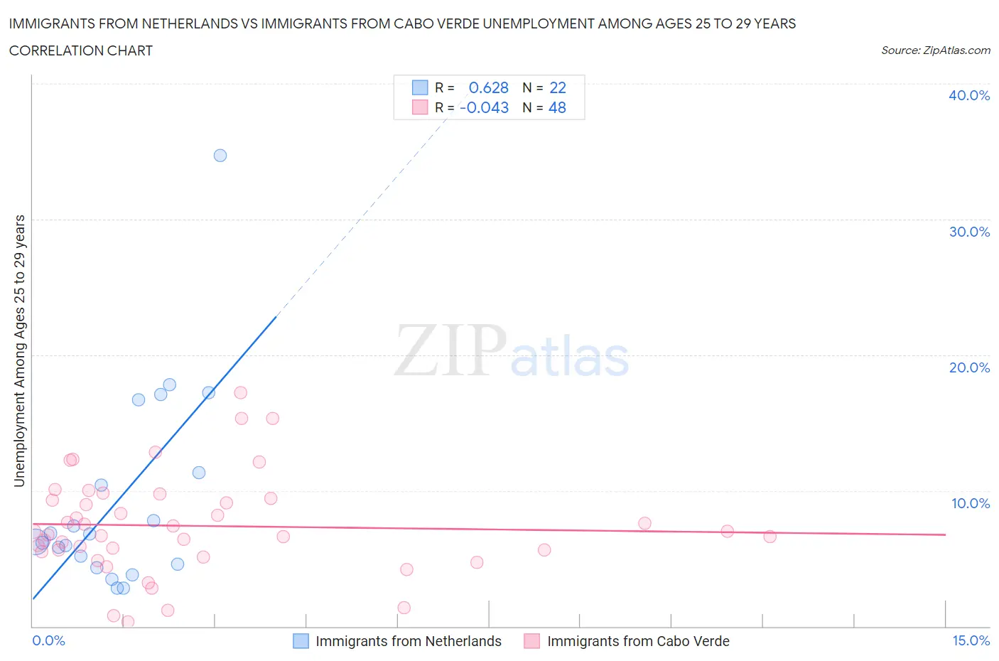 Immigrants from Netherlands vs Immigrants from Cabo Verde Unemployment Among Ages 25 to 29 years