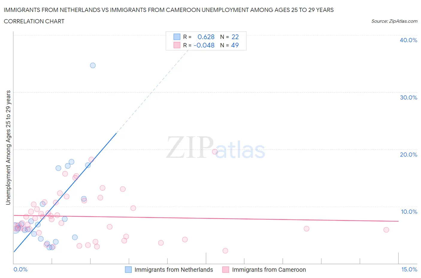 Immigrants from Netherlands vs Immigrants from Cameroon Unemployment Among Ages 25 to 29 years