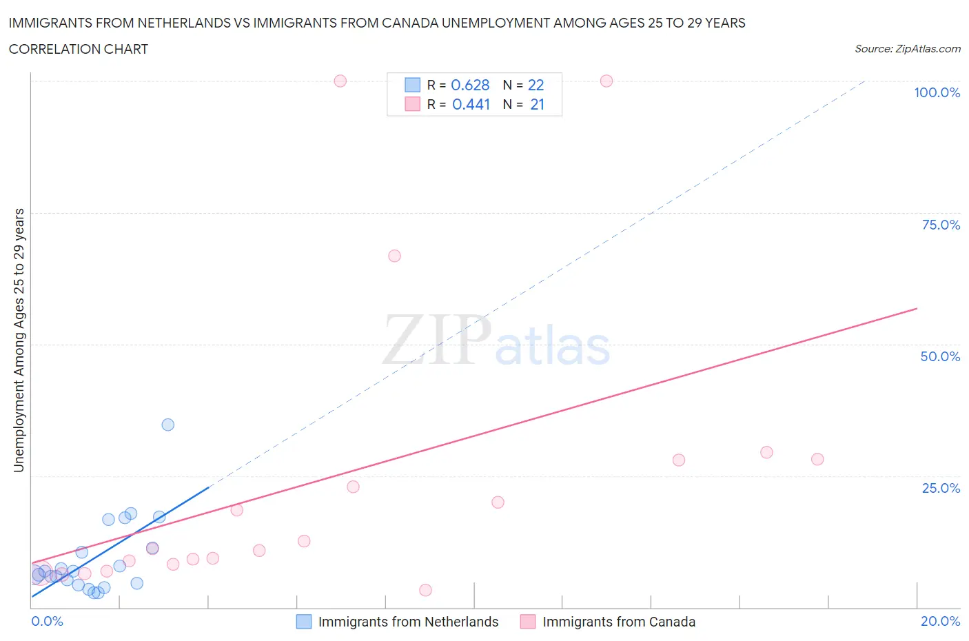 Immigrants from Netherlands vs Immigrants from Canada Unemployment Among Ages 25 to 29 years