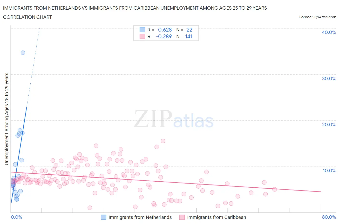 Immigrants from Netherlands vs Immigrants from Caribbean Unemployment Among Ages 25 to 29 years