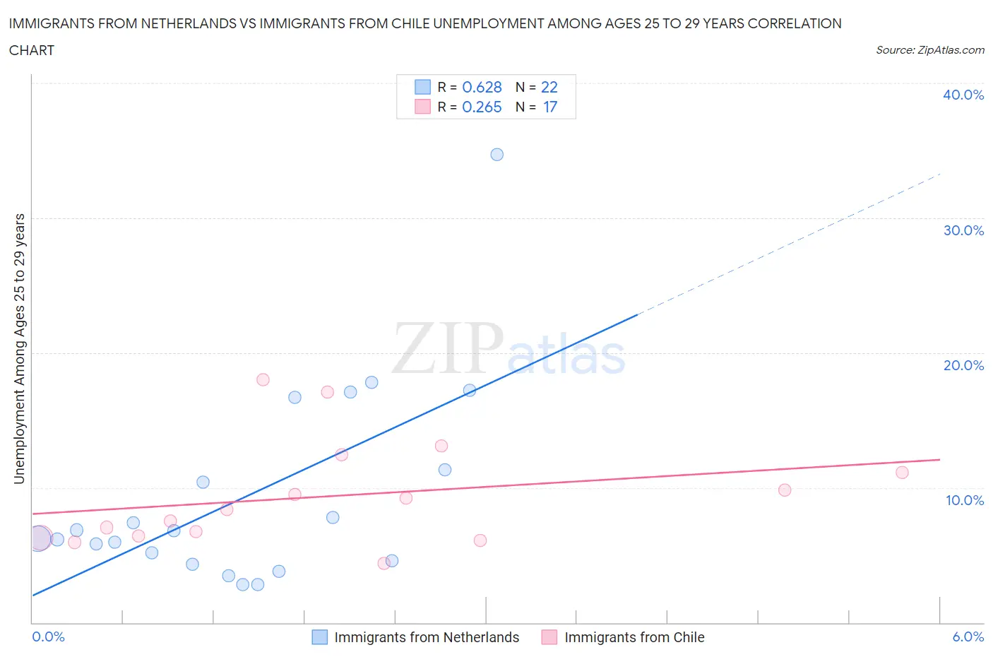 Immigrants from Netherlands vs Immigrants from Chile Unemployment Among Ages 25 to 29 years