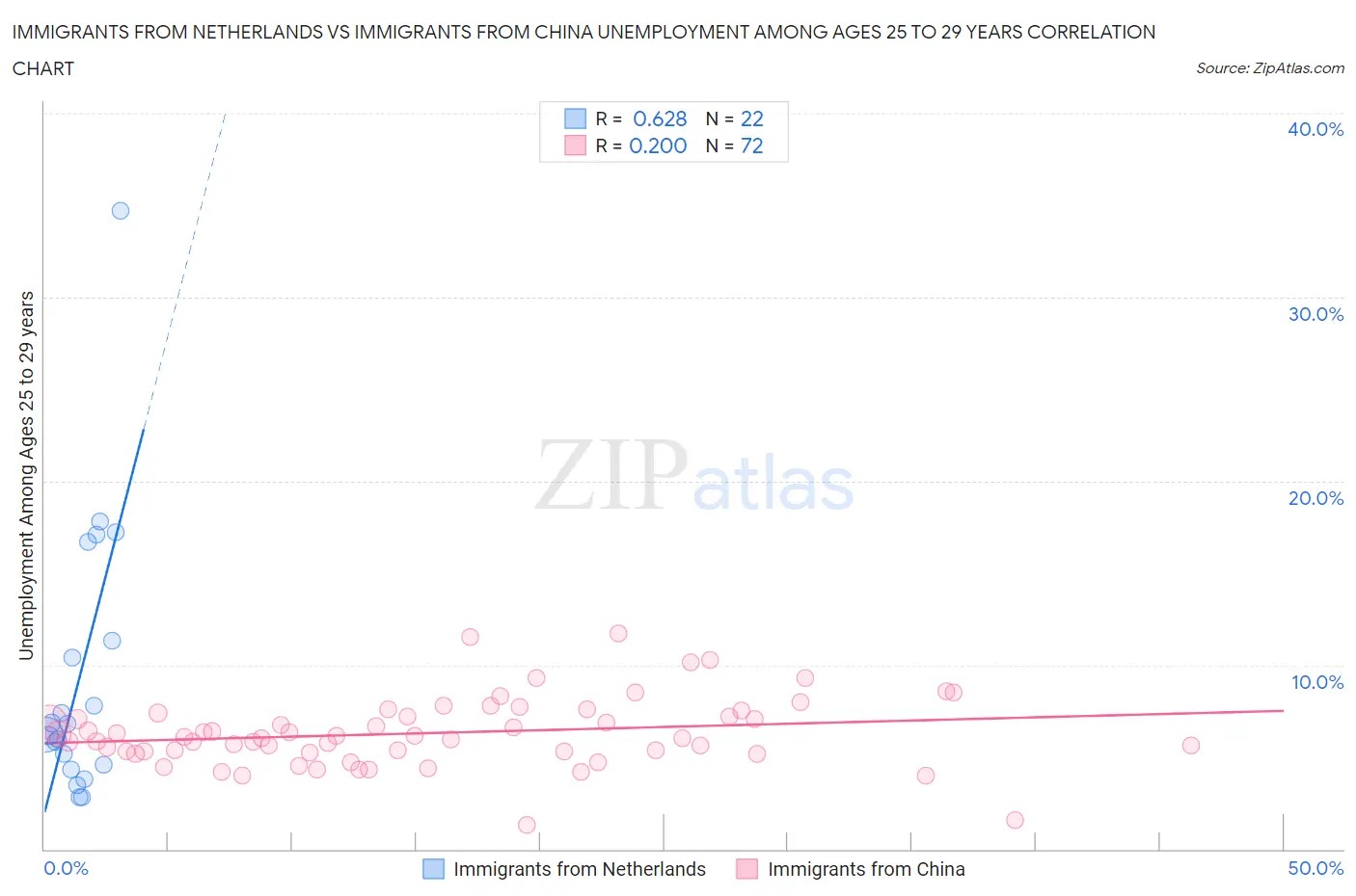 Immigrants from Netherlands vs Immigrants from China Unemployment Among Ages 25 to 29 years