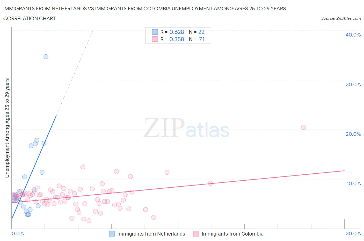 Immigrants from Netherlands vs Immigrants from Colombia Unemployment Among Ages 25 to 29 years