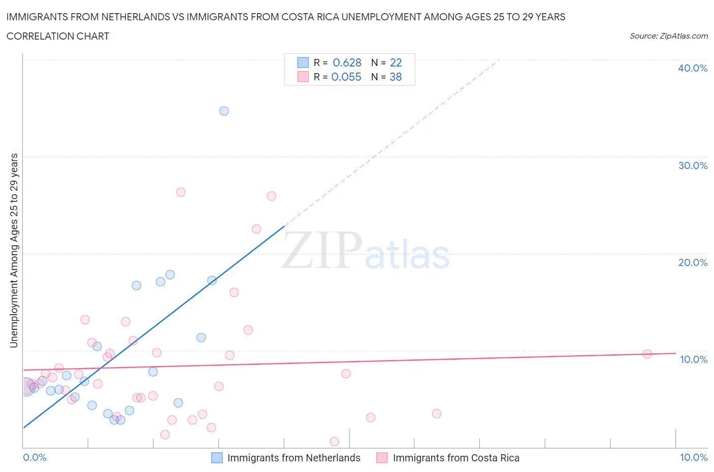 Immigrants from Netherlands vs Immigrants from Costa Rica Unemployment Among Ages 25 to 29 years
