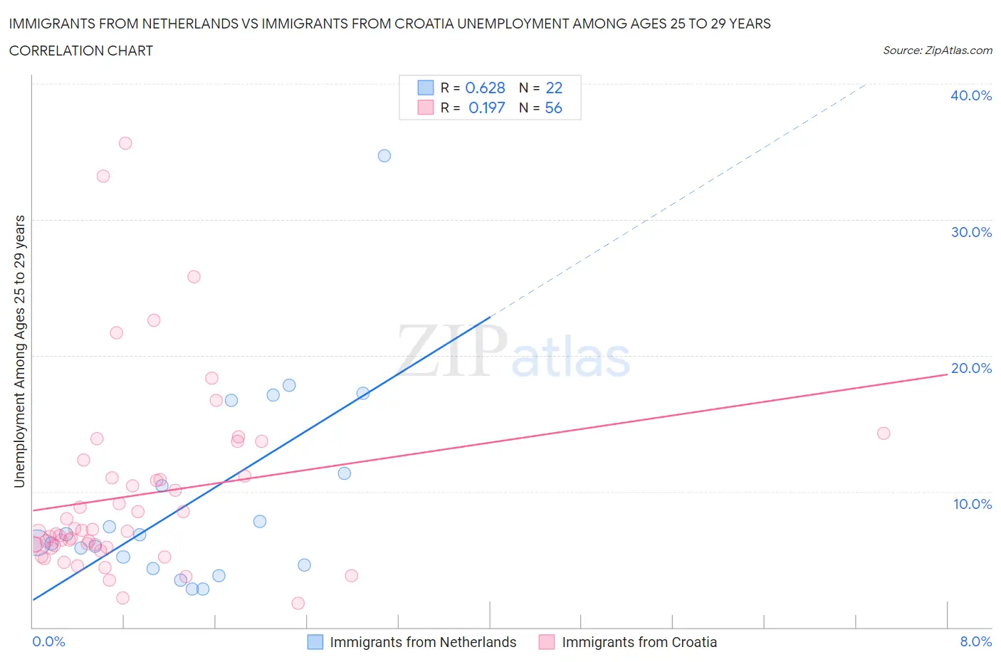 Immigrants from Netherlands vs Immigrants from Croatia Unemployment Among Ages 25 to 29 years