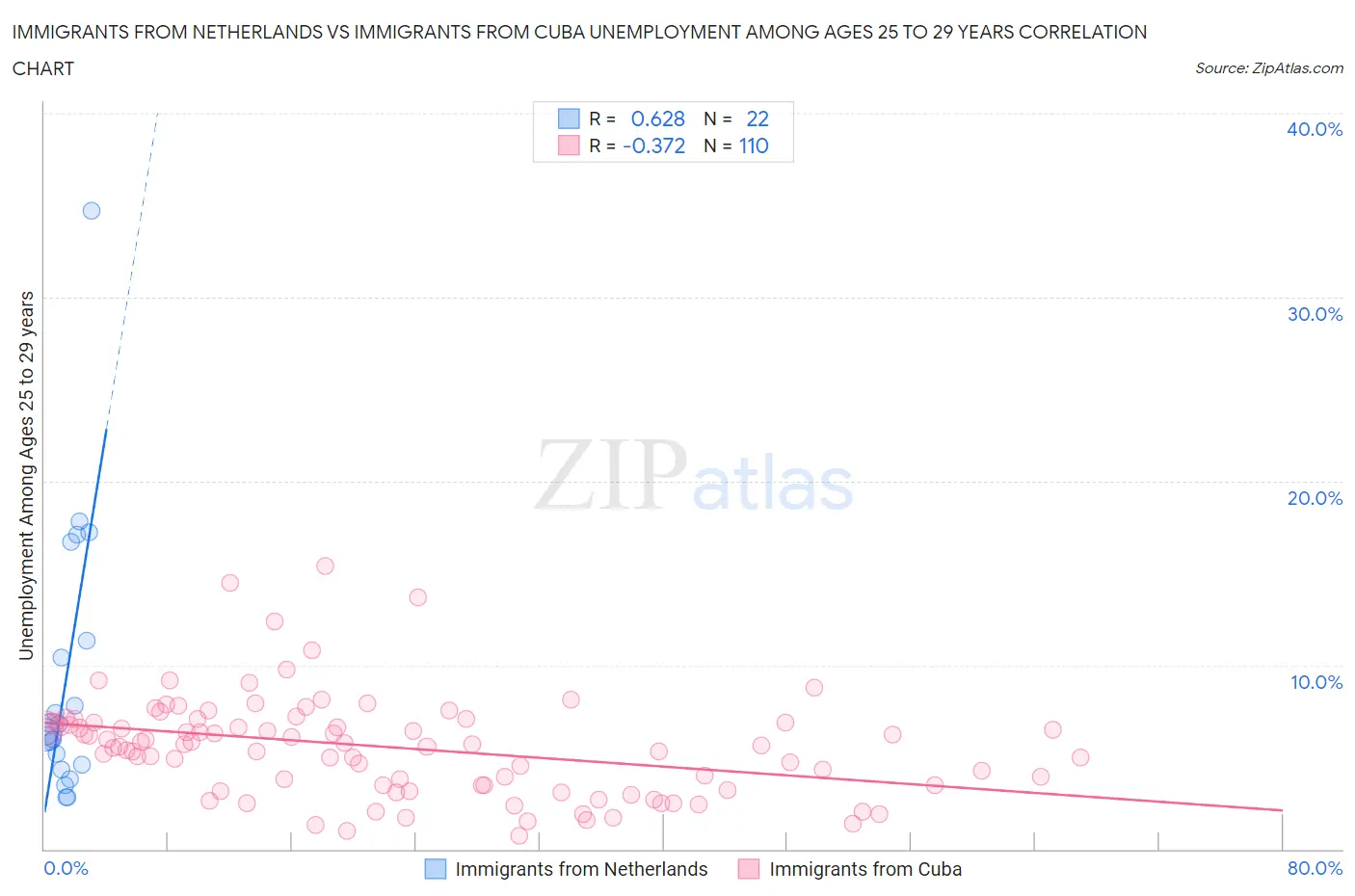 Immigrants from Netherlands vs Immigrants from Cuba Unemployment Among Ages 25 to 29 years