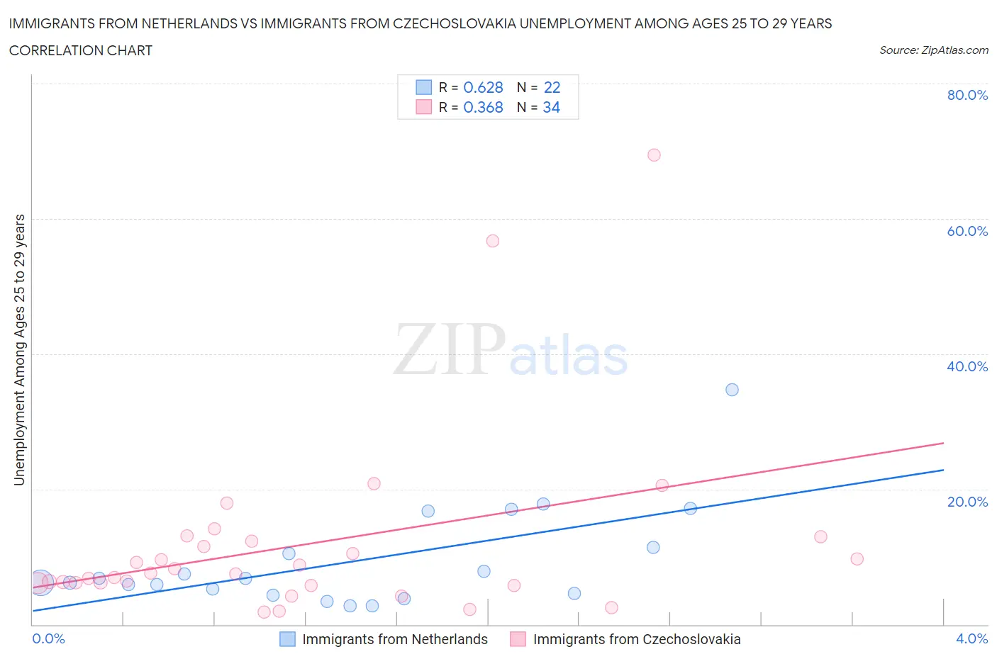 Immigrants from Netherlands vs Immigrants from Czechoslovakia Unemployment Among Ages 25 to 29 years
