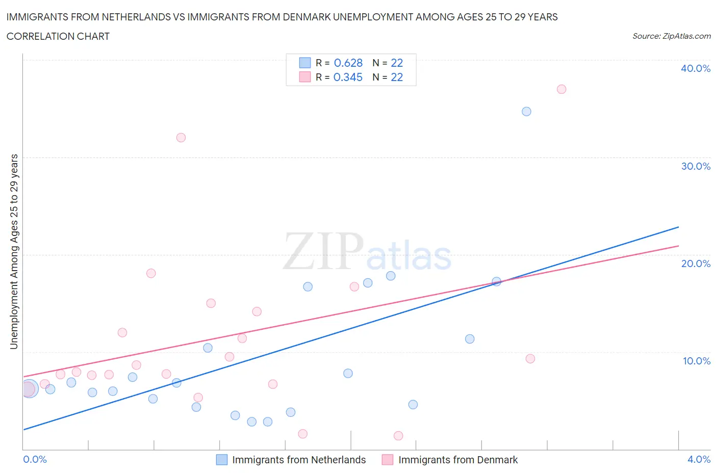Immigrants from Netherlands vs Immigrants from Denmark Unemployment Among Ages 25 to 29 years