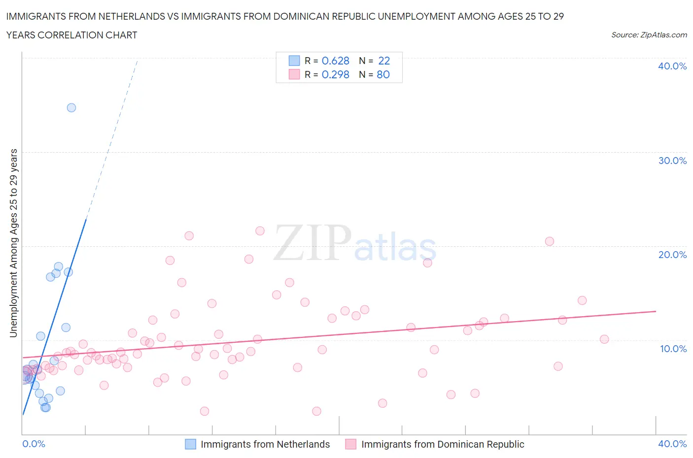 Immigrants from Netherlands vs Immigrants from Dominican Republic Unemployment Among Ages 25 to 29 years
