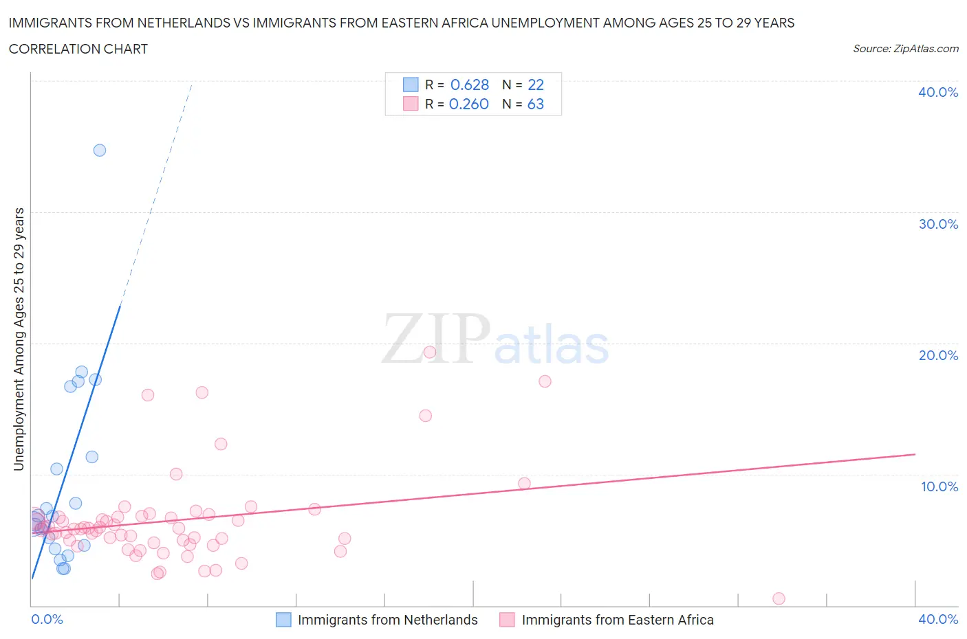Immigrants from Netherlands vs Immigrants from Eastern Africa Unemployment Among Ages 25 to 29 years