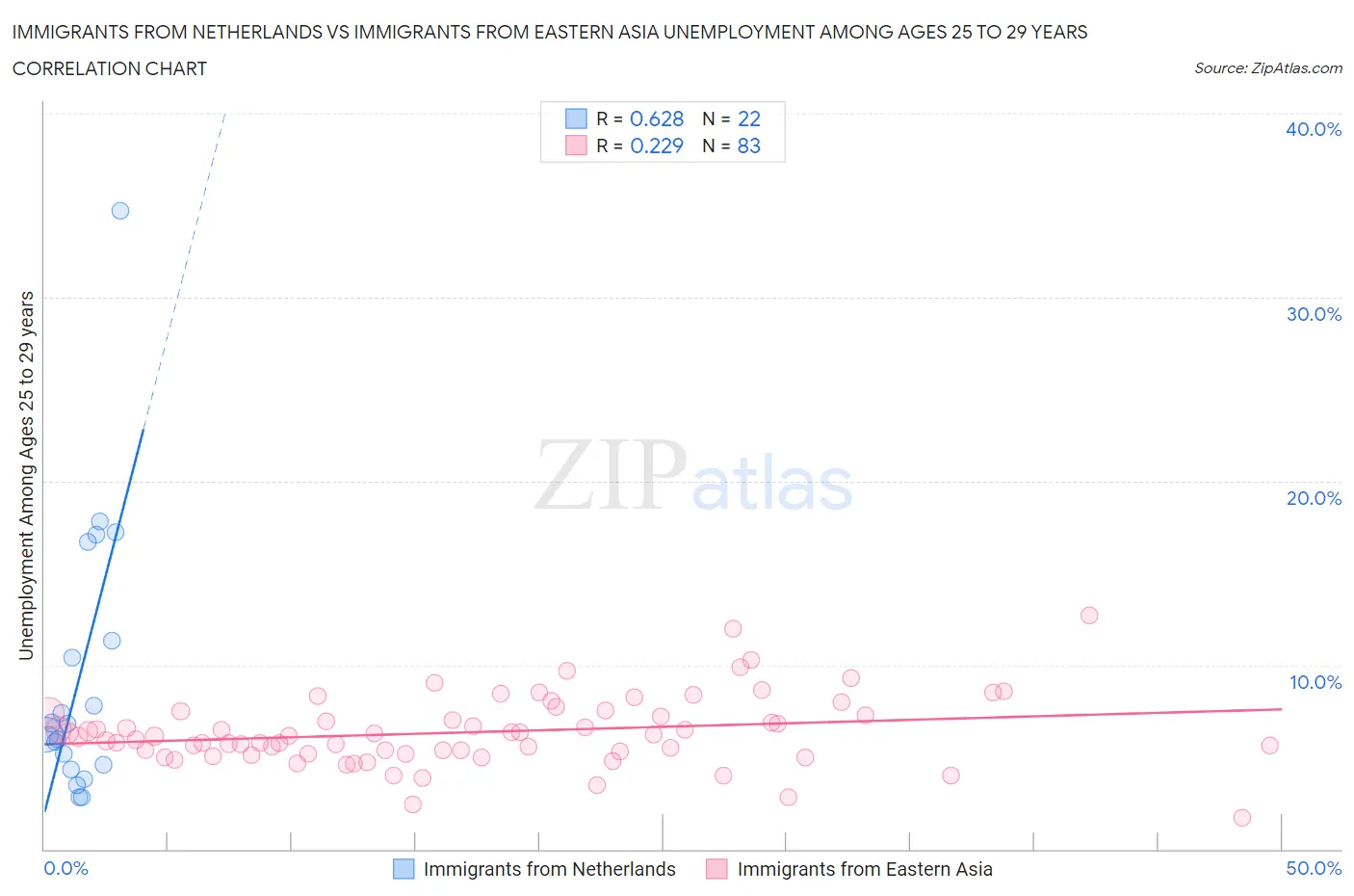 Immigrants from Netherlands vs Immigrants from Eastern Asia Unemployment Among Ages 25 to 29 years