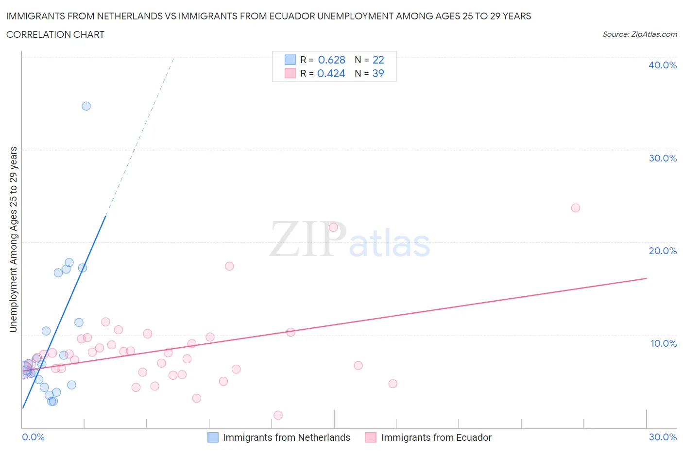 Immigrants from Netherlands vs Immigrants from Ecuador Unemployment Among Ages 25 to 29 years