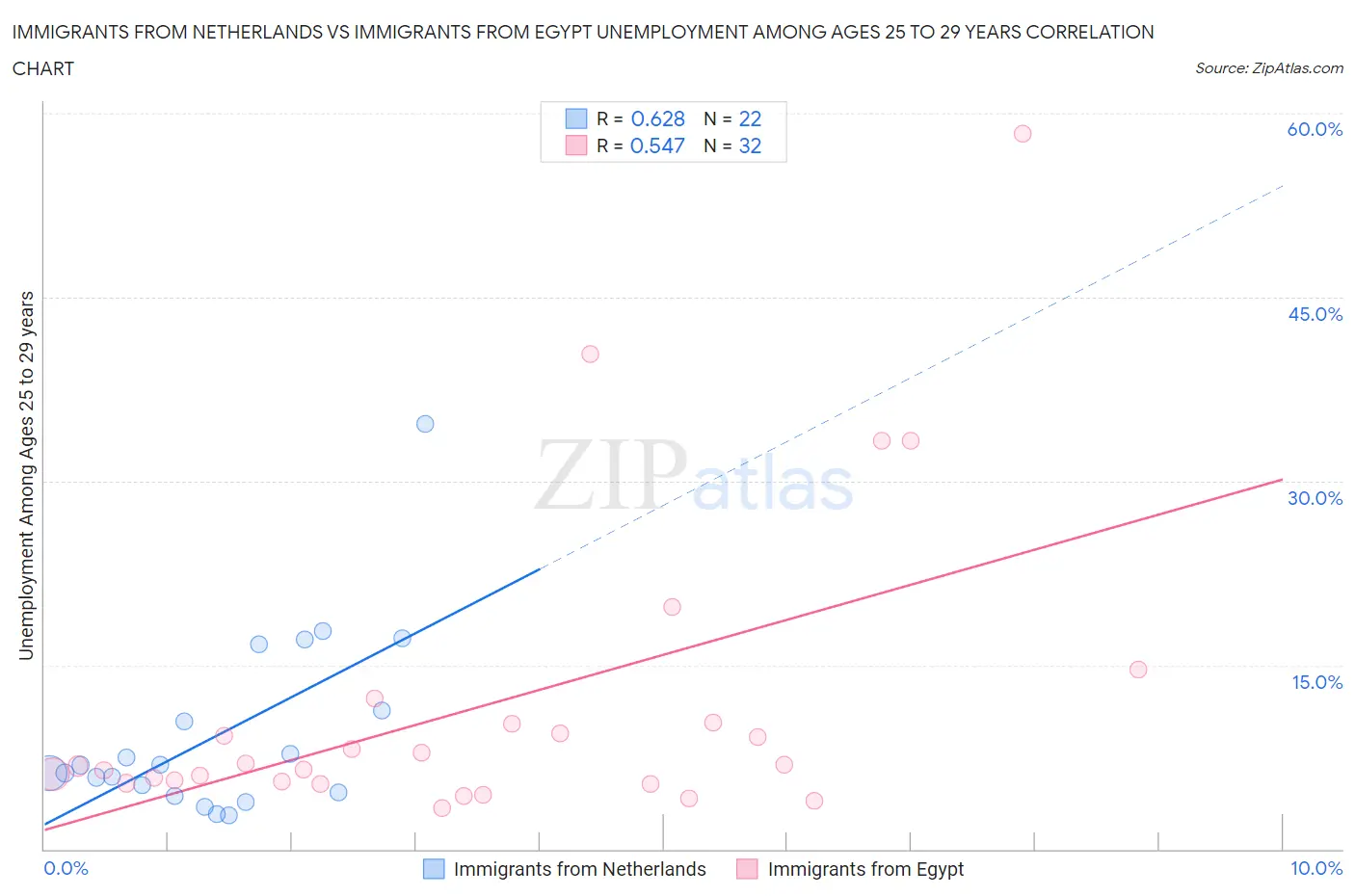 Immigrants from Netherlands vs Immigrants from Egypt Unemployment Among Ages 25 to 29 years