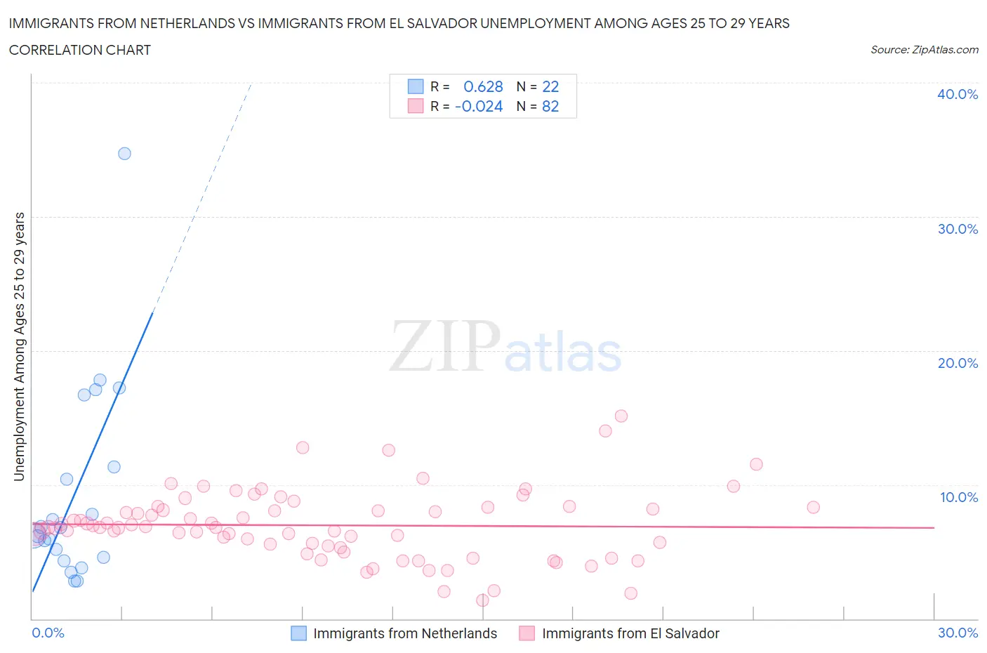 Immigrants from Netherlands vs Immigrants from El Salvador Unemployment Among Ages 25 to 29 years