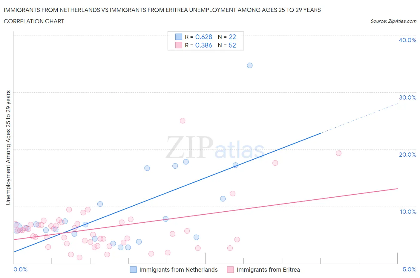 Immigrants from Netherlands vs Immigrants from Eritrea Unemployment Among Ages 25 to 29 years