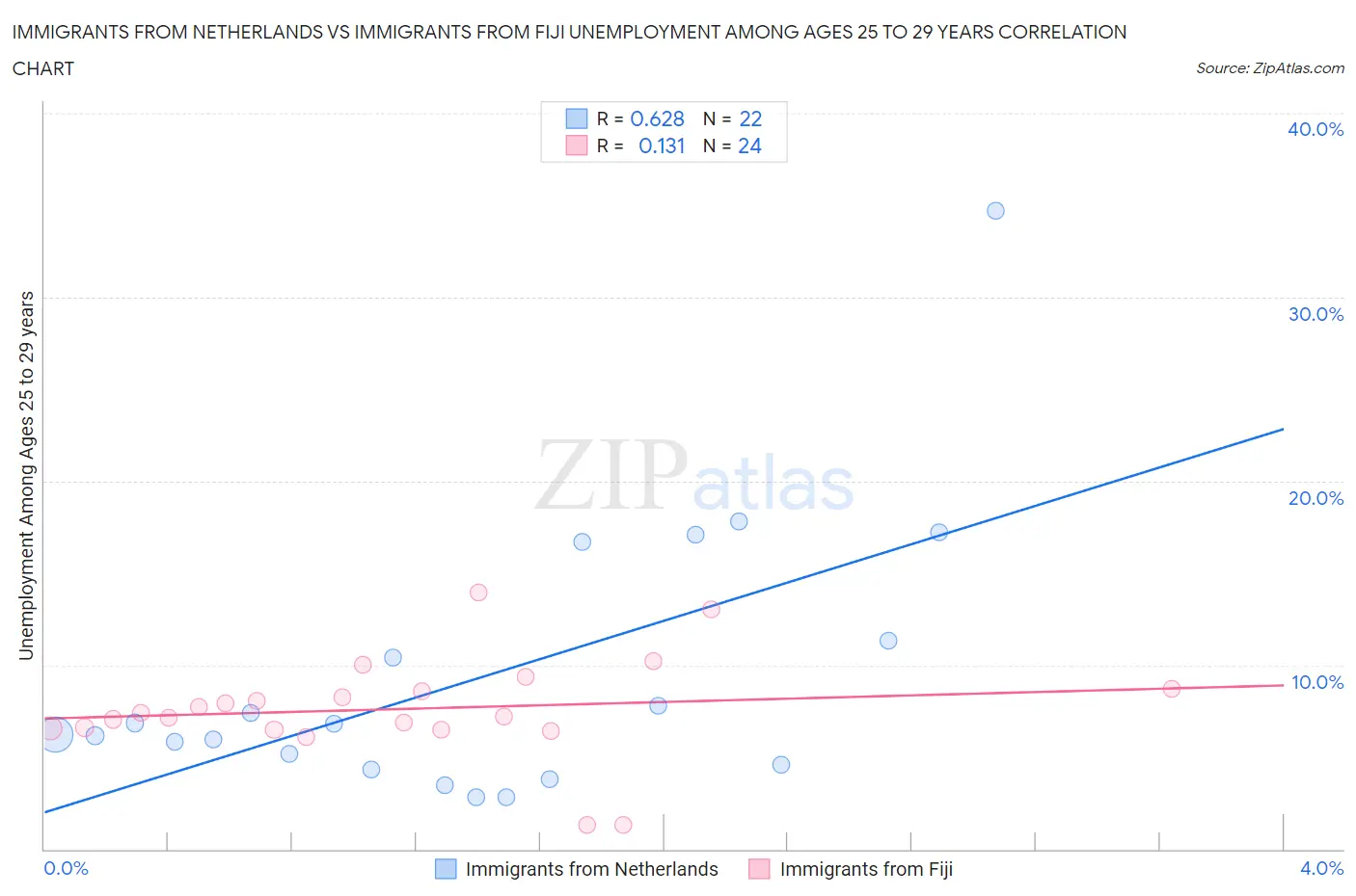 Immigrants from Netherlands vs Immigrants from Fiji Unemployment Among Ages 25 to 29 years
