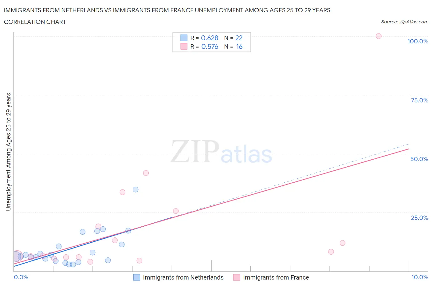 Immigrants from Netherlands vs Immigrants from France Unemployment Among Ages 25 to 29 years