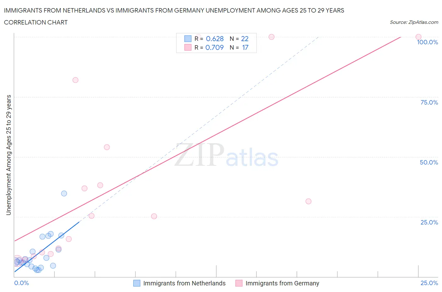 Immigrants from Netherlands vs Immigrants from Germany Unemployment Among Ages 25 to 29 years