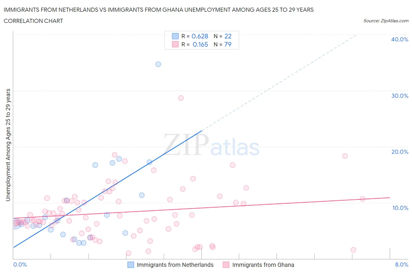 Immigrants from Netherlands vs Immigrants from Ghana Unemployment Among Ages 25 to 29 years