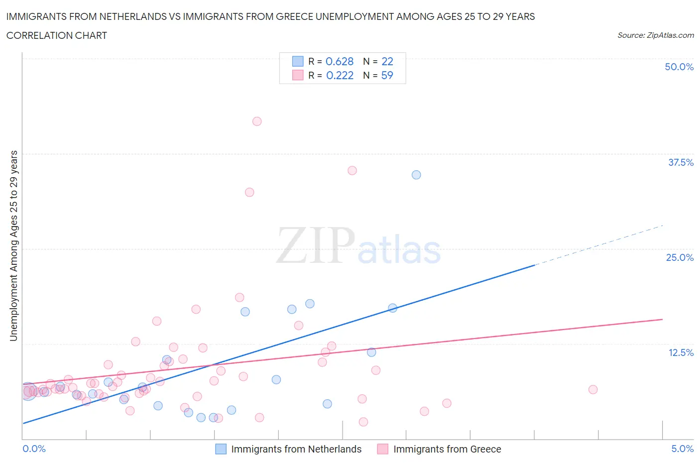 Immigrants from Netherlands vs Immigrants from Greece Unemployment Among Ages 25 to 29 years