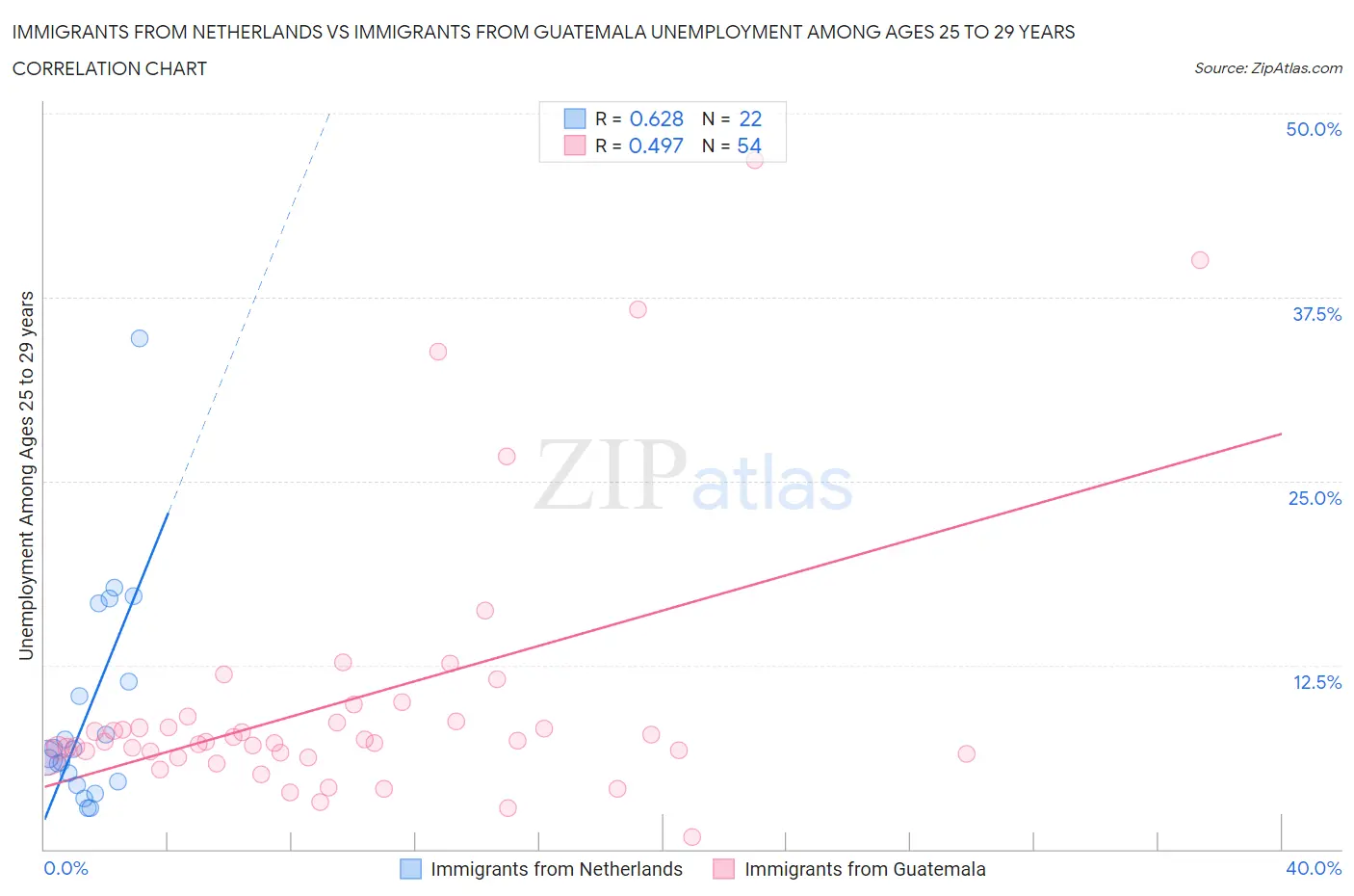 Immigrants from Netherlands vs Immigrants from Guatemala Unemployment Among Ages 25 to 29 years