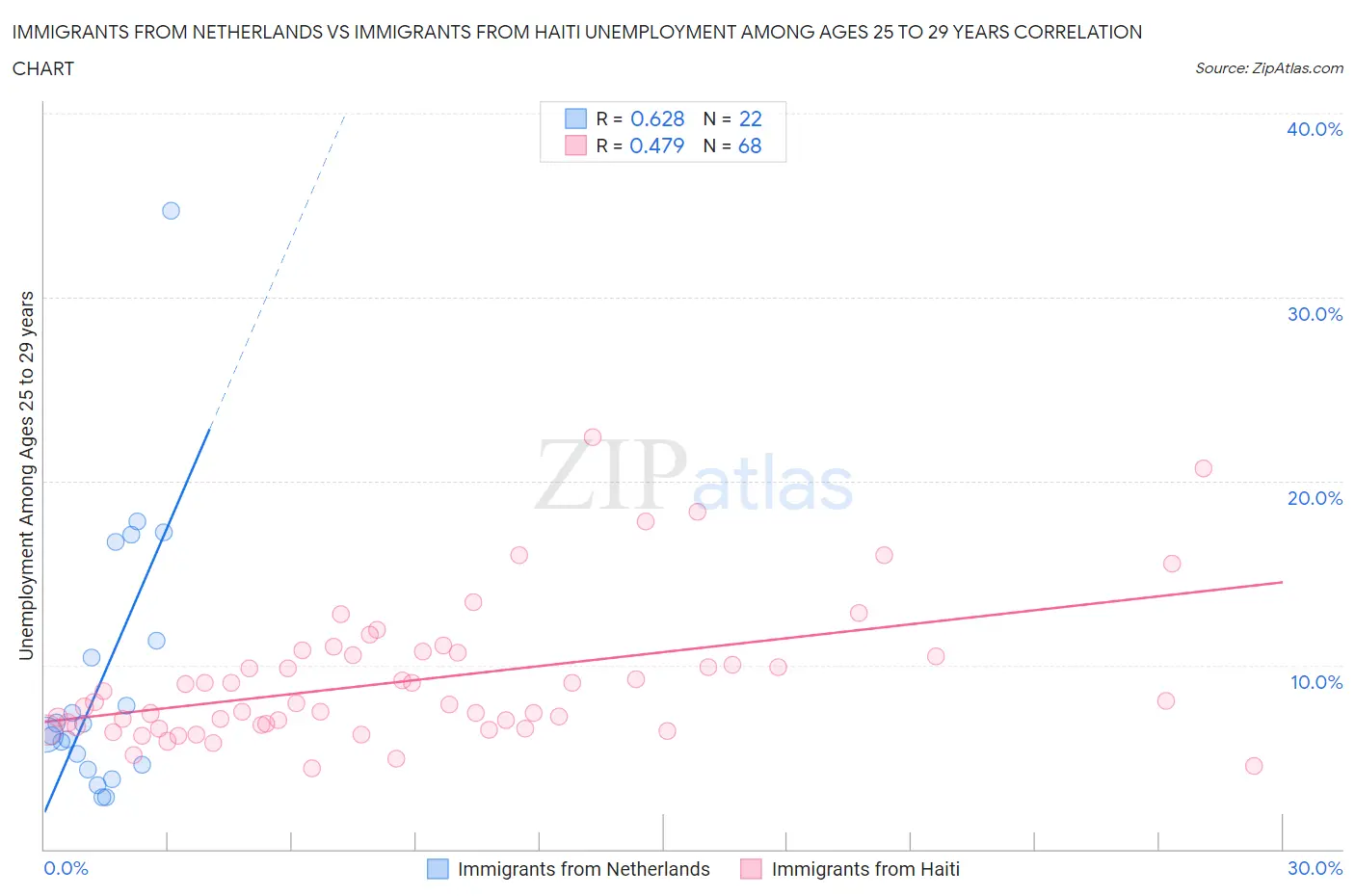 Immigrants from Netherlands vs Immigrants from Haiti Unemployment Among Ages 25 to 29 years