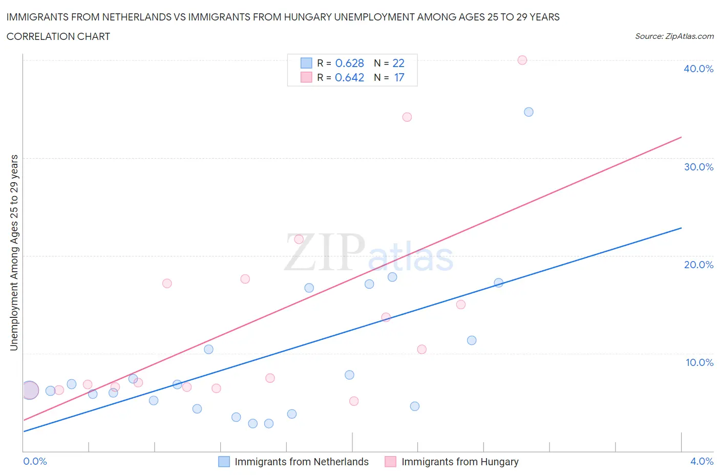 Immigrants from Netherlands vs Immigrants from Hungary Unemployment Among Ages 25 to 29 years