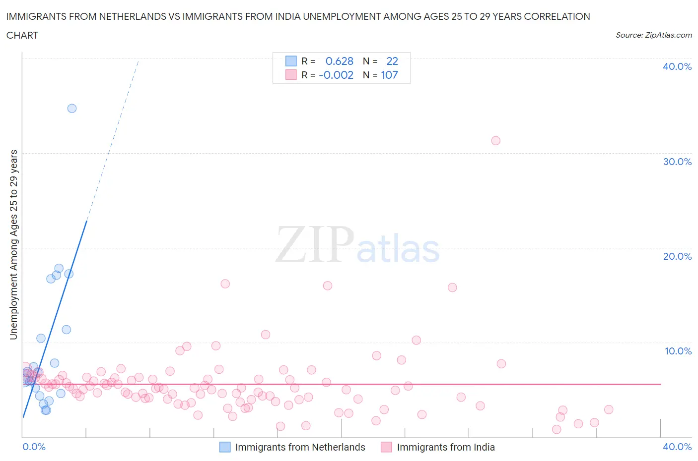 Immigrants from Netherlands vs Immigrants from India Unemployment Among Ages 25 to 29 years