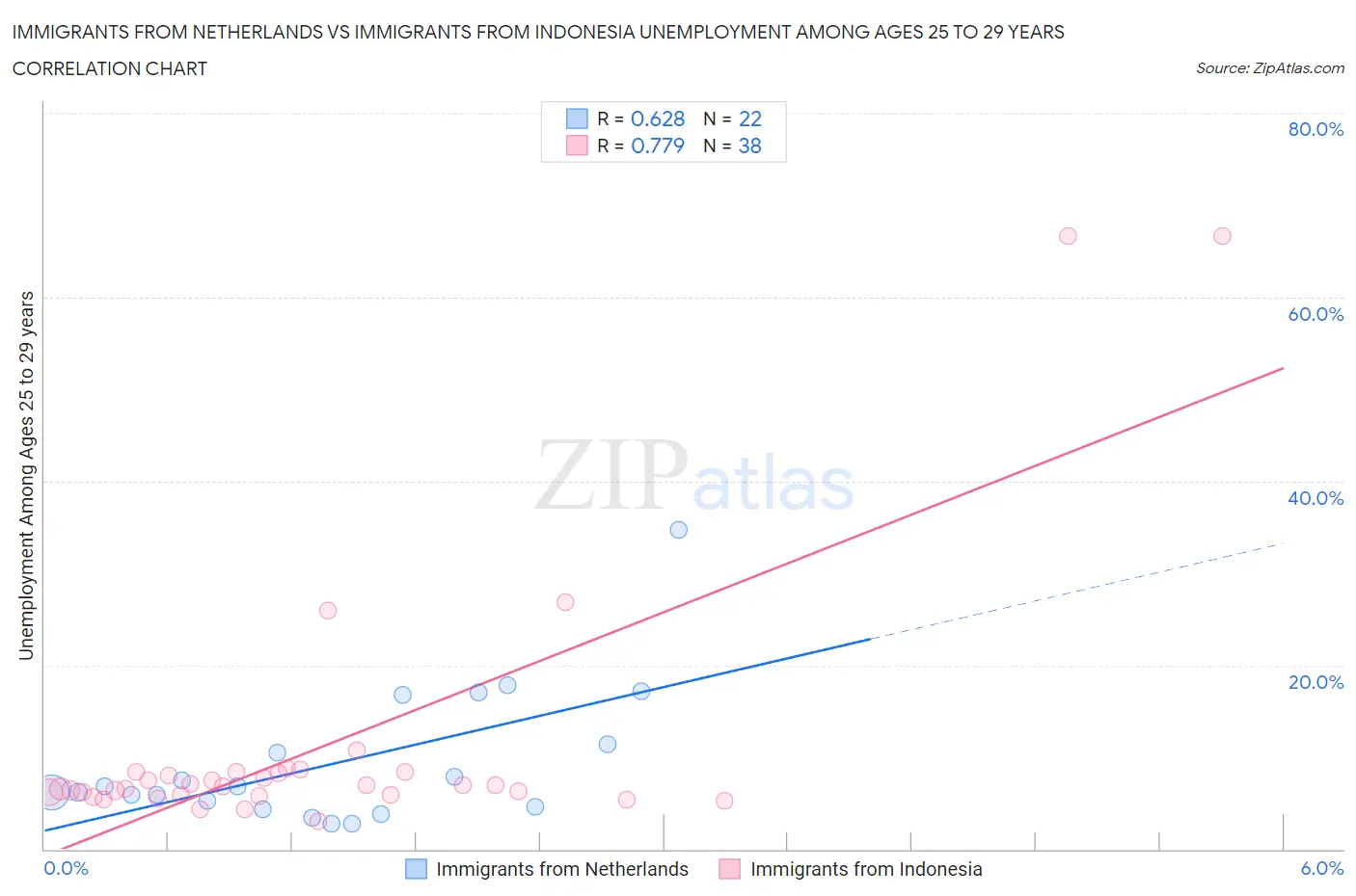 Immigrants from Netherlands vs Immigrants from Indonesia Unemployment Among Ages 25 to 29 years