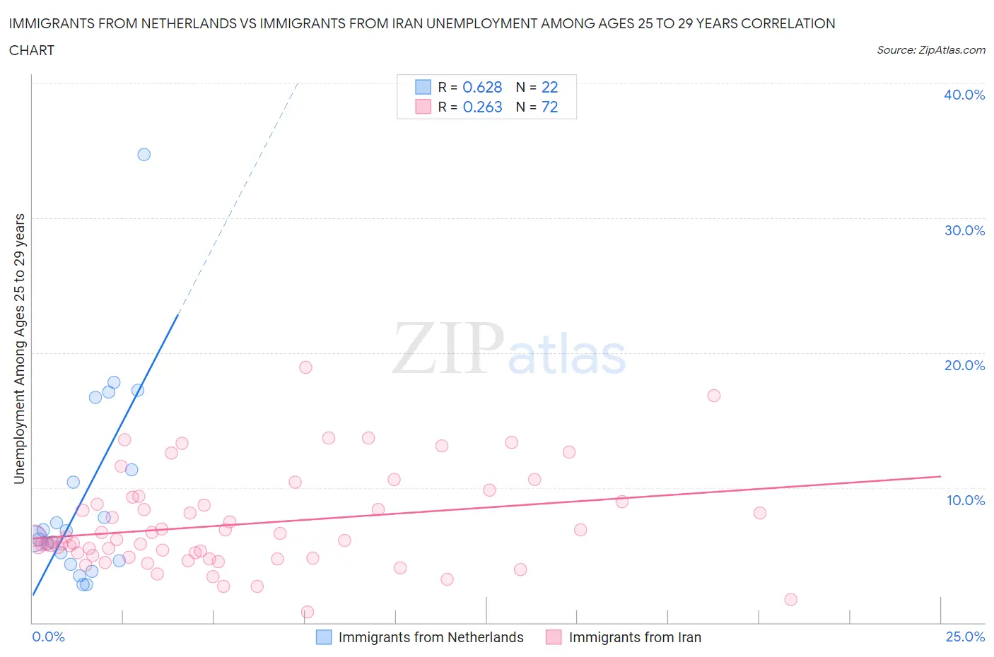 Immigrants from Netherlands vs Immigrants from Iran Unemployment Among Ages 25 to 29 years