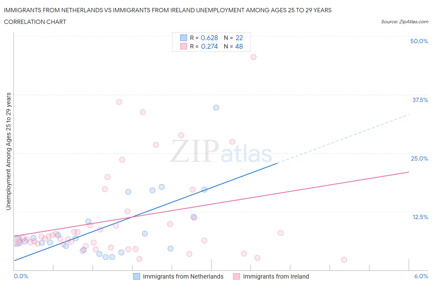 Immigrants from Netherlands vs Immigrants from Ireland Unemployment Among Ages 25 to 29 years
