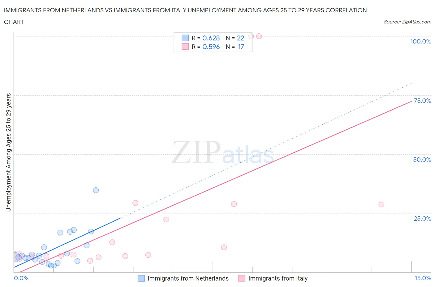 Immigrants from Netherlands vs Immigrants from Italy Unemployment Among Ages 25 to 29 years