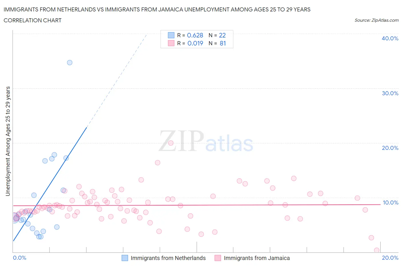 Immigrants from Netherlands vs Immigrants from Jamaica Unemployment Among Ages 25 to 29 years