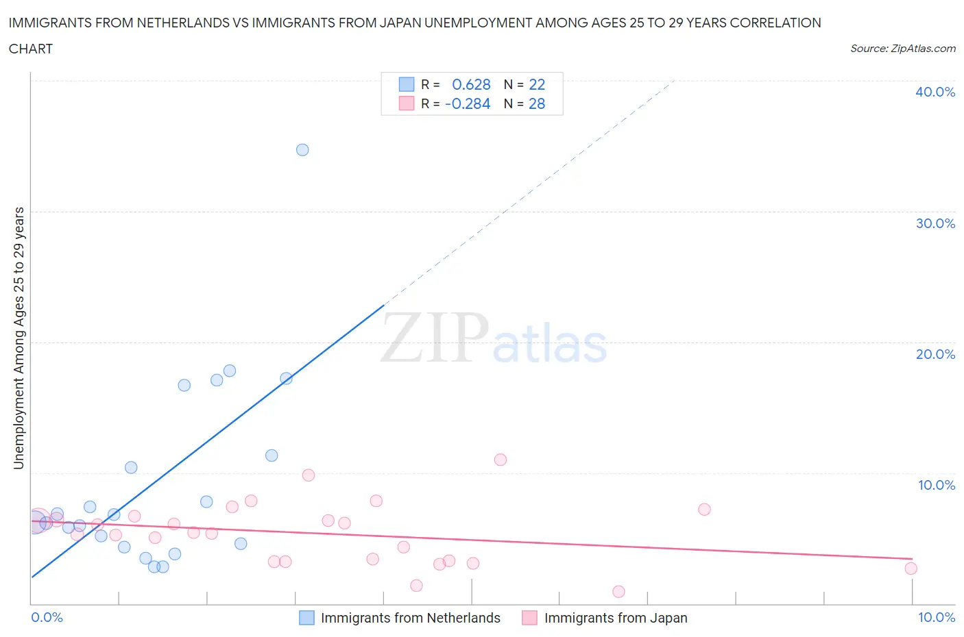 Immigrants from Netherlands vs Immigrants from Japan Unemployment Among Ages 25 to 29 years