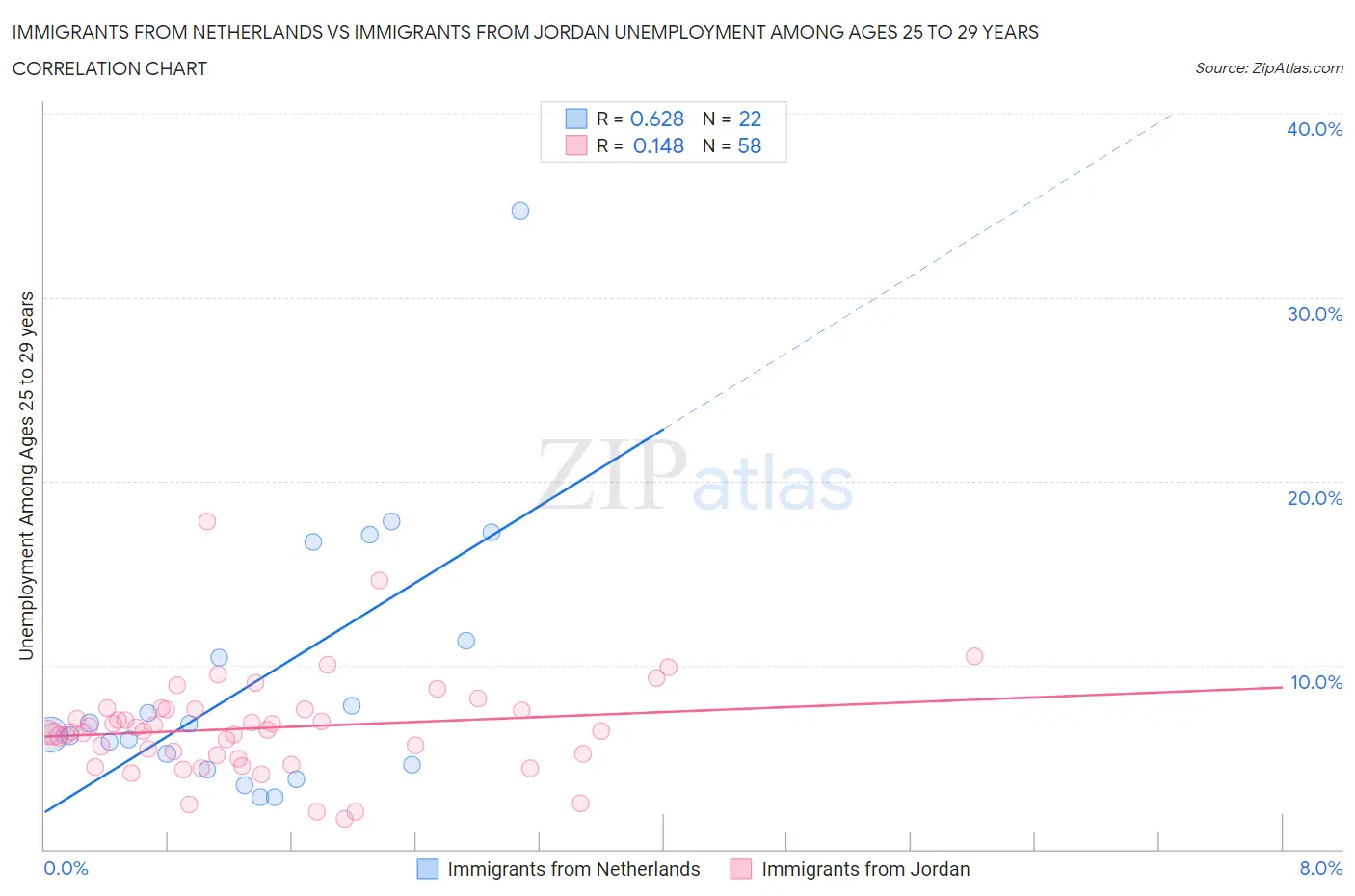 Immigrants from Netherlands vs Immigrants from Jordan Unemployment Among Ages 25 to 29 years