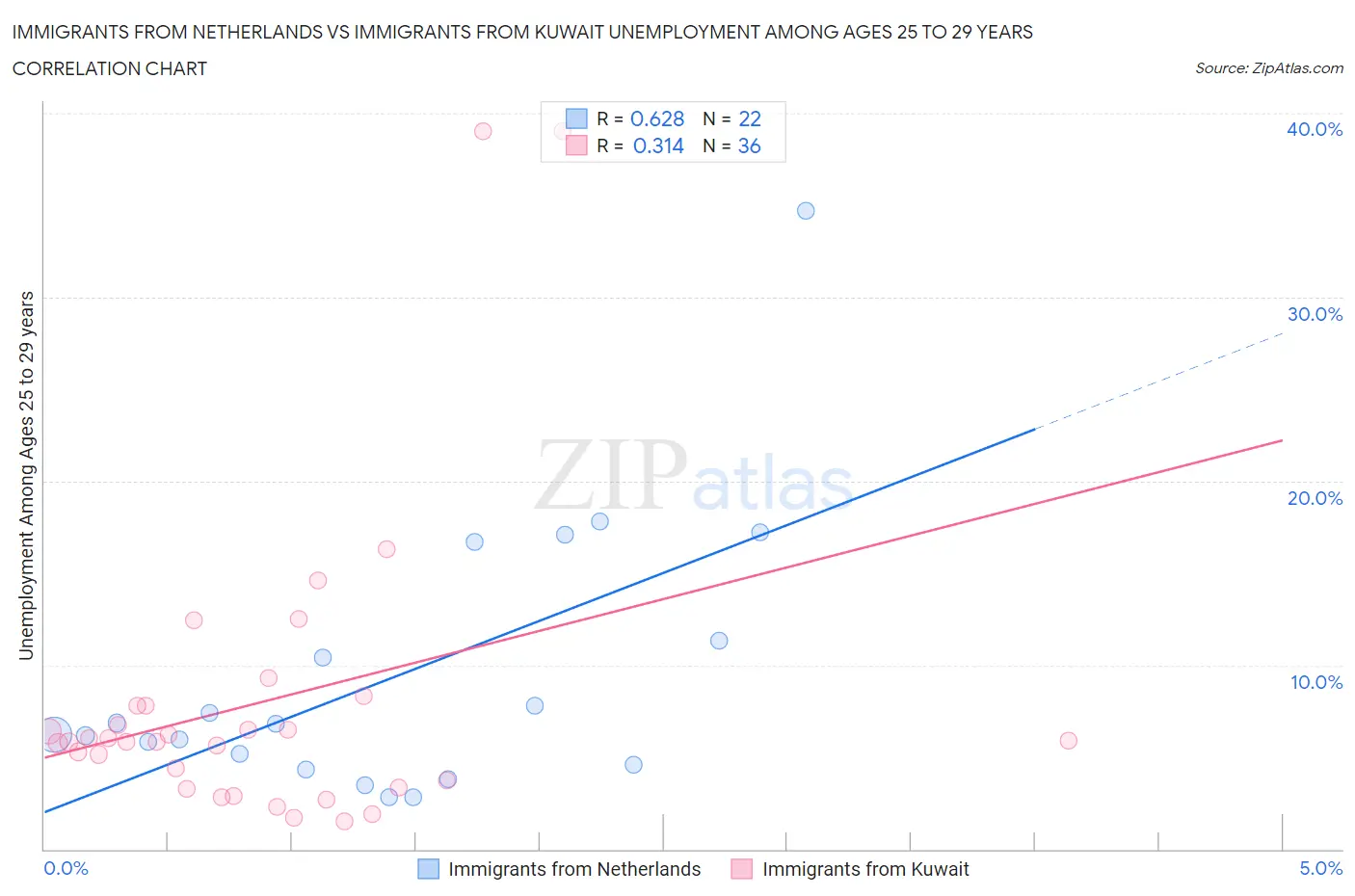 Immigrants from Netherlands vs Immigrants from Kuwait Unemployment Among Ages 25 to 29 years