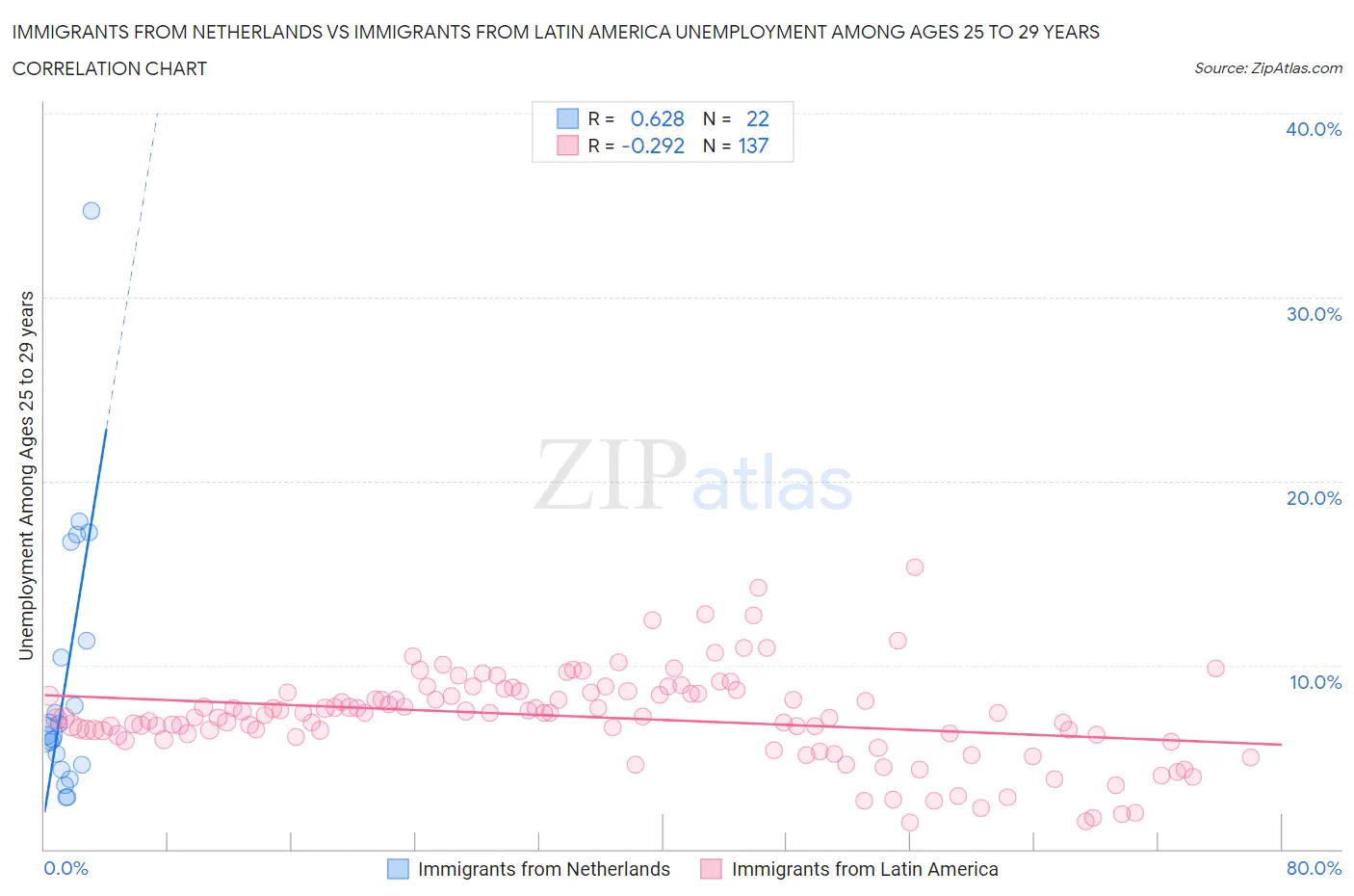 Immigrants from Netherlands vs Immigrants from Latin America Unemployment Among Ages 25 to 29 years