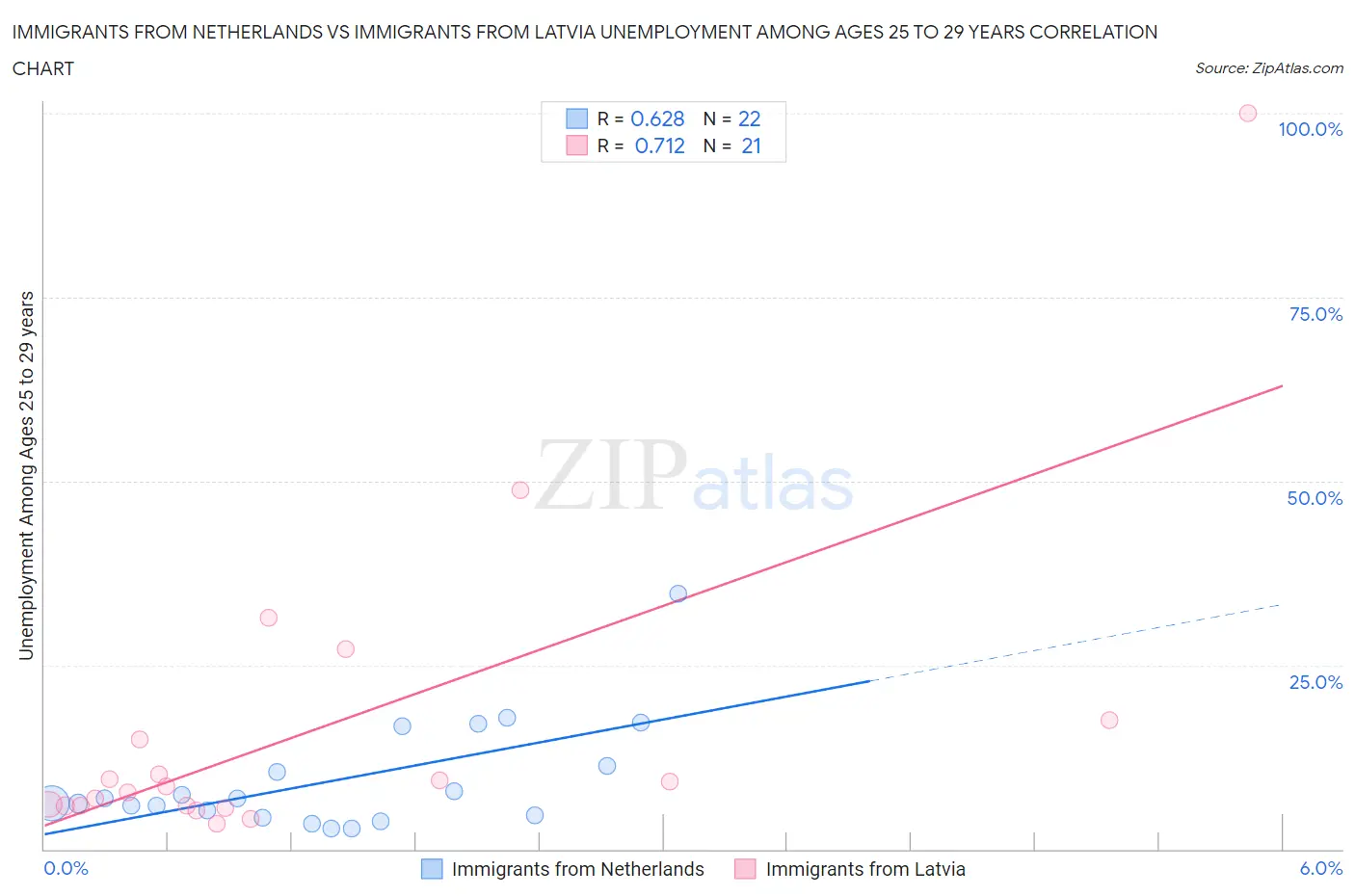 Immigrants from Netherlands vs Immigrants from Latvia Unemployment Among Ages 25 to 29 years