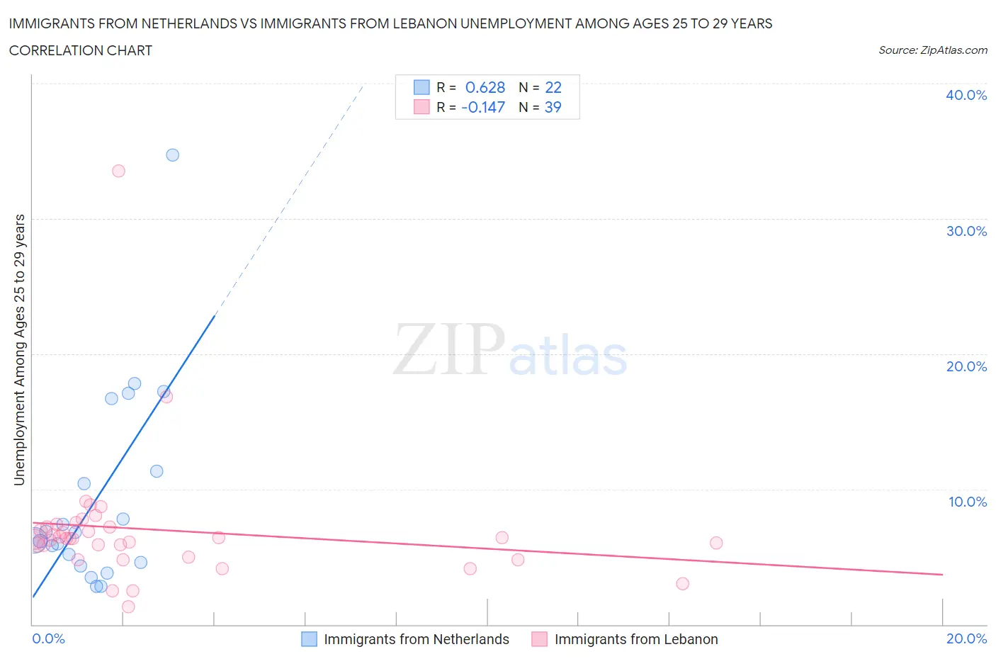 Immigrants from Netherlands vs Immigrants from Lebanon Unemployment Among Ages 25 to 29 years