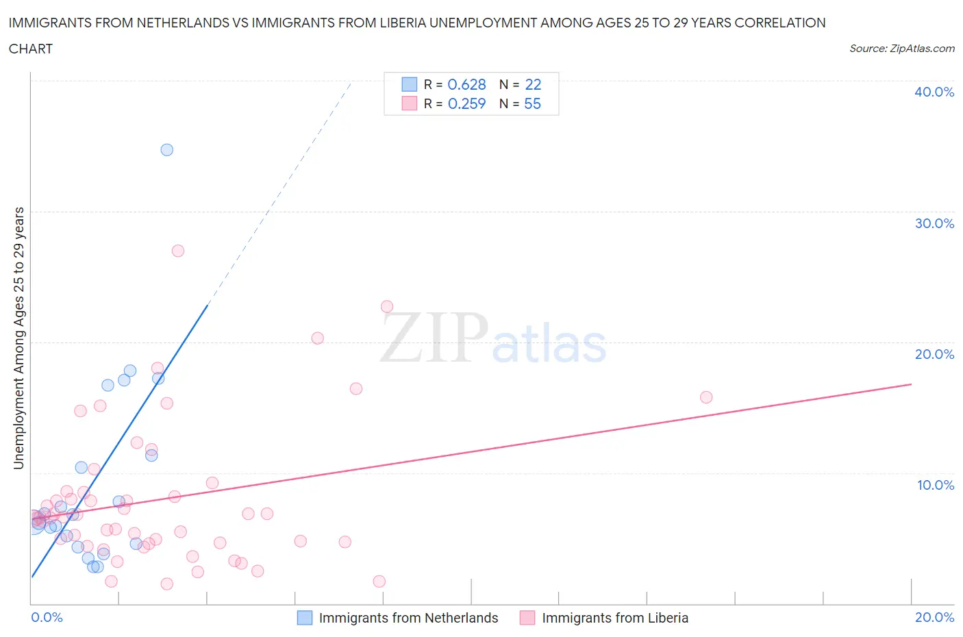 Immigrants from Netherlands vs Immigrants from Liberia Unemployment Among Ages 25 to 29 years