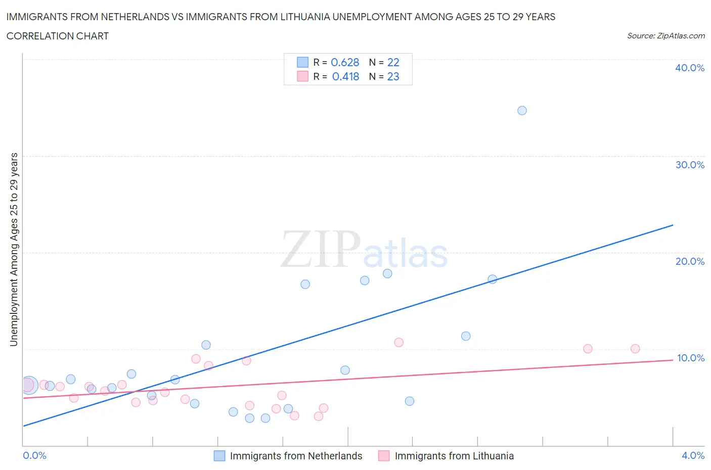 Immigrants from Netherlands vs Immigrants from Lithuania Unemployment Among Ages 25 to 29 years