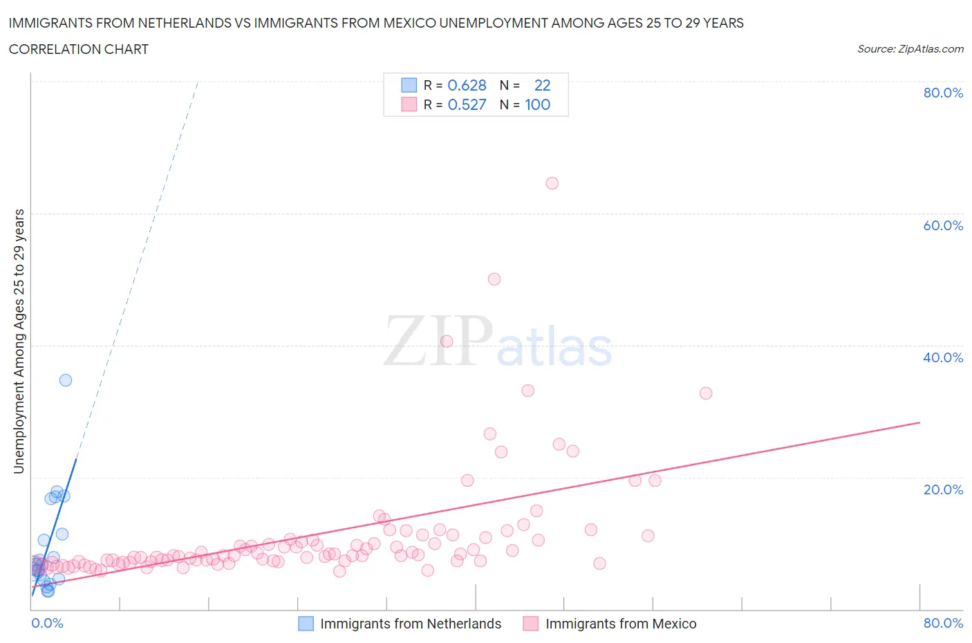Immigrants from Netherlands vs Immigrants from Mexico Unemployment Among Ages 25 to 29 years