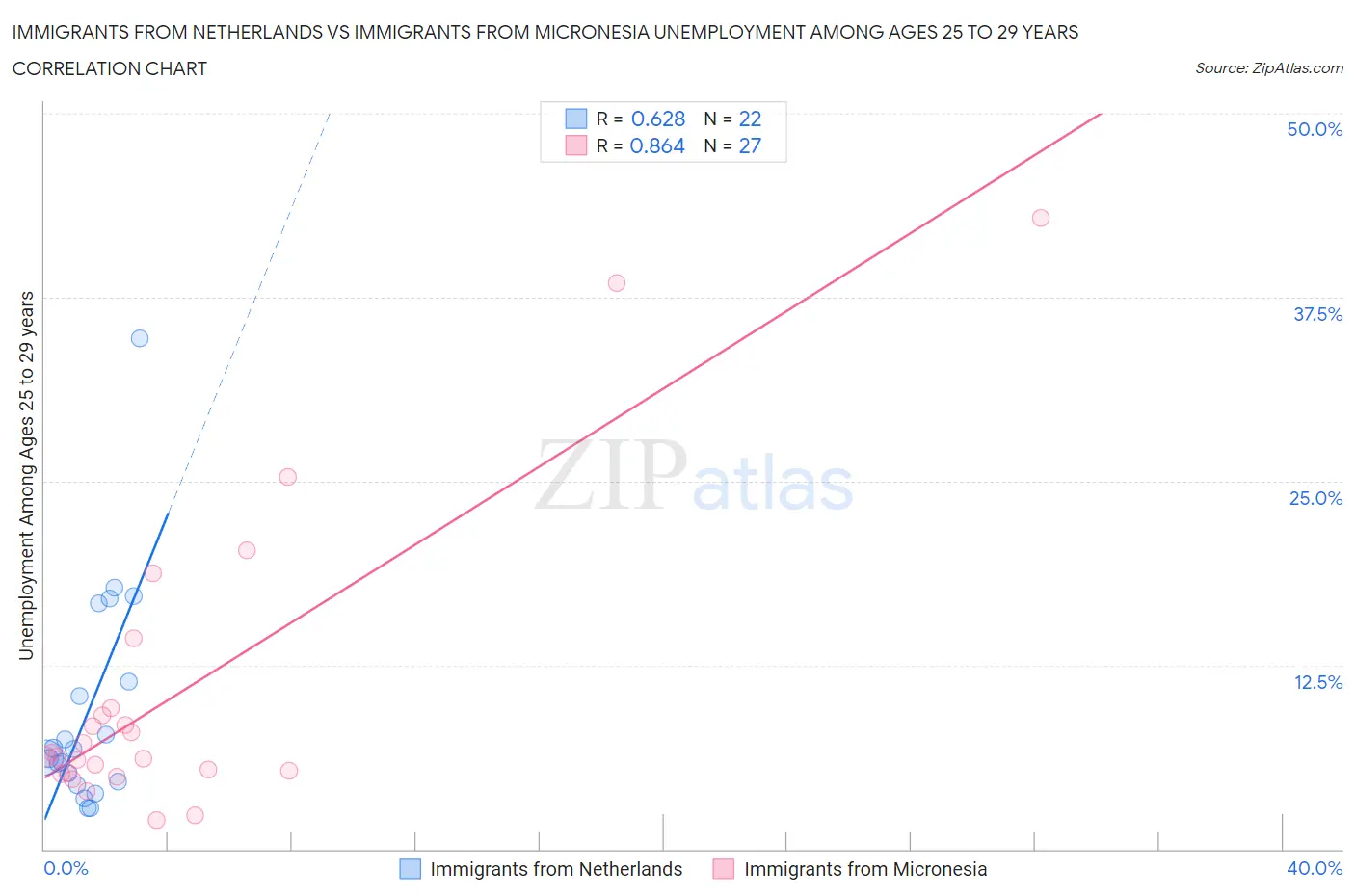Immigrants from Netherlands vs Immigrants from Micronesia Unemployment Among Ages 25 to 29 years