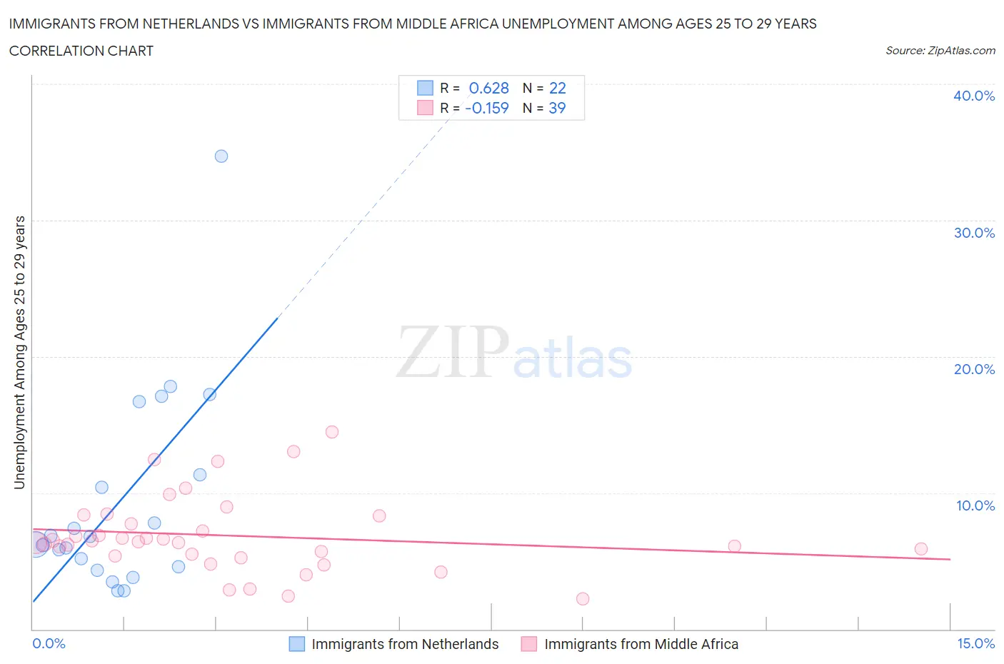 Immigrants from Netherlands vs Immigrants from Middle Africa Unemployment Among Ages 25 to 29 years