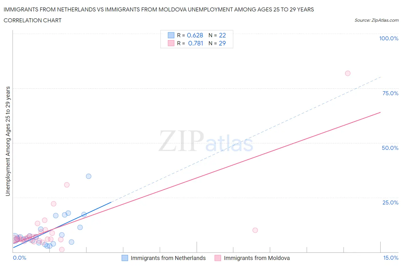 Immigrants from Netherlands vs Immigrants from Moldova Unemployment Among Ages 25 to 29 years