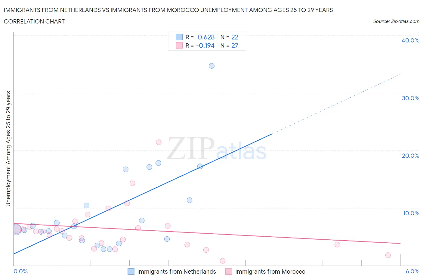 Immigrants from Netherlands vs Immigrants from Morocco Unemployment Among Ages 25 to 29 years