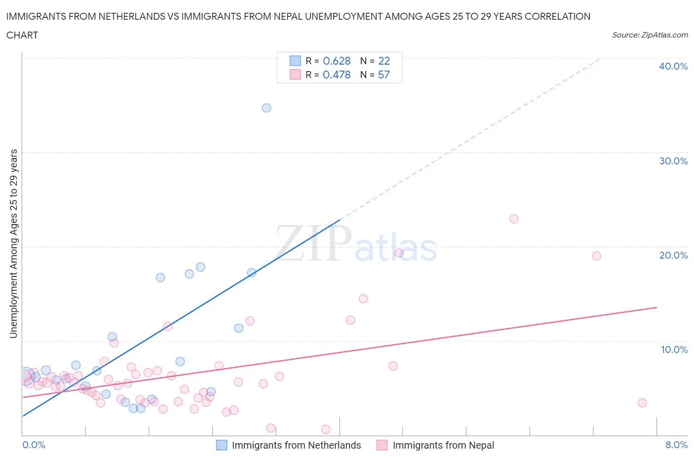 Immigrants from Netherlands vs Immigrants from Nepal Unemployment Among Ages 25 to 29 years