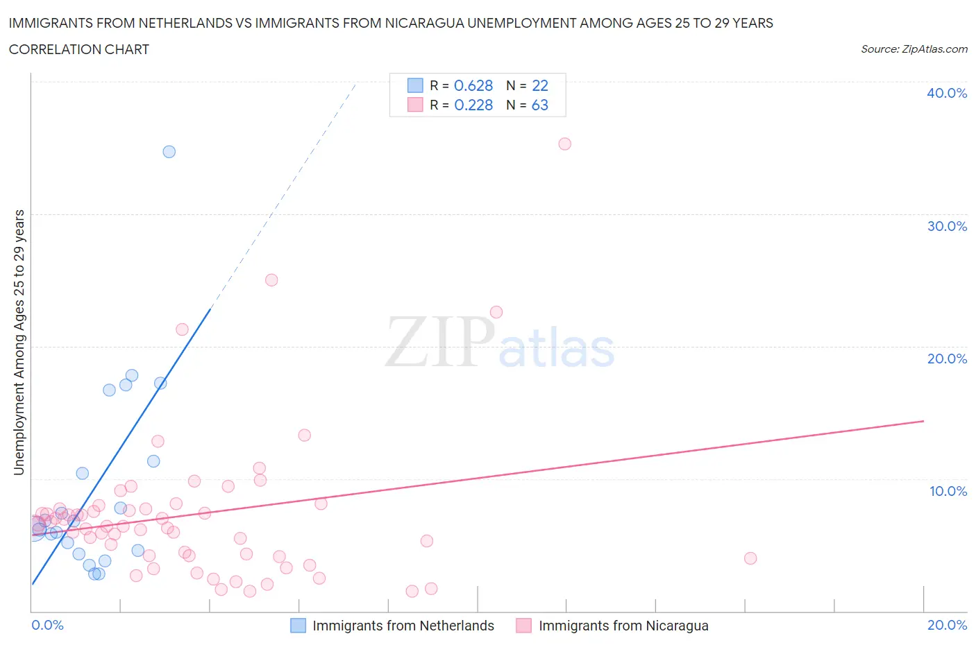 Immigrants from Netherlands vs Immigrants from Nicaragua Unemployment Among Ages 25 to 29 years